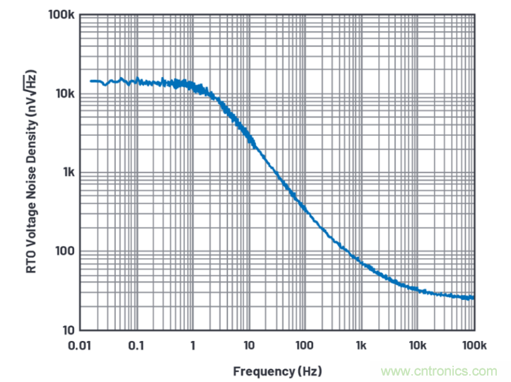 求助!如何解決設計中更高頻率下產生更大的噪音問題? 求助!如何解決設計中更高頻率下產生更大的噪音問題?