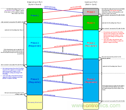 PCIe Gen3/Gen4接收端鏈路均衡測試(上篇:理論篇)