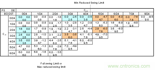 PCIe Gen3/Gen4接收端鏈路均衡測試(上篇:理論篇)