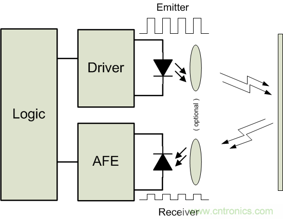 紅外ToF技術對接近感應傳感器的性能及可靠性有大幅提升作用 紅外ToF技術對接近感應傳感器的性能及可靠性有大幅提升作用