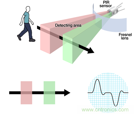 紅外ToF技術對接近感應傳感器的性能及可靠性有大幅提升作用 紅外ToF技術對接近感應傳感器的性能及可靠性有大幅提升作用