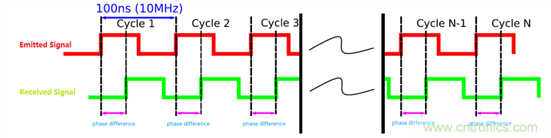 紅外ToF技術對接近感應傳感器的性能及可靠性有大幅提升作用 紅外ToF技術對接近感應傳感器的性能及可靠性有大幅提升作用