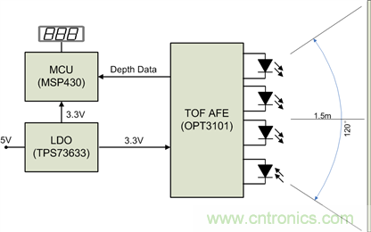紅外ToF技術對接近感應傳感器的性能及可靠性有大幅提升作用 紅外ToF技術對接近感應傳感器的性能及可靠性有大幅提升作用