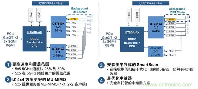 安森美Quantenna的Wi-Fi 6和Wi-Fi 6E 技術與方案使聯接更快、更廣、更高效
