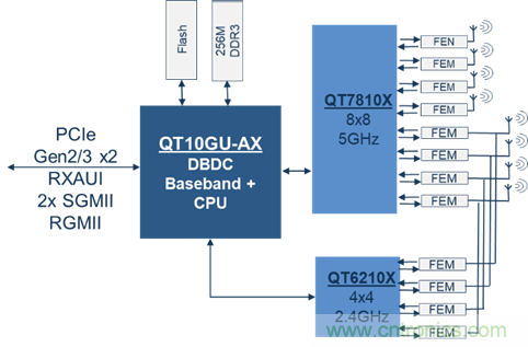 安森美Quantenna的Wi-Fi 6和Wi-Fi 6E 技術與方案使聯接更快、更廣、更高效