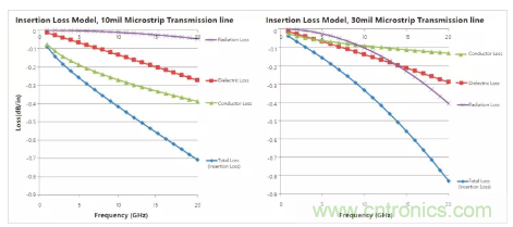 影響毫米波電路的幾個關鍵問題：設計傳輸線、選擇PCB板、性能優化