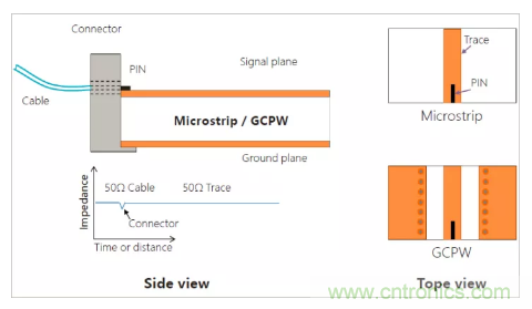 影響毫米波電路的幾個關鍵問題：設計傳輸線、選擇PCB板、性能優化