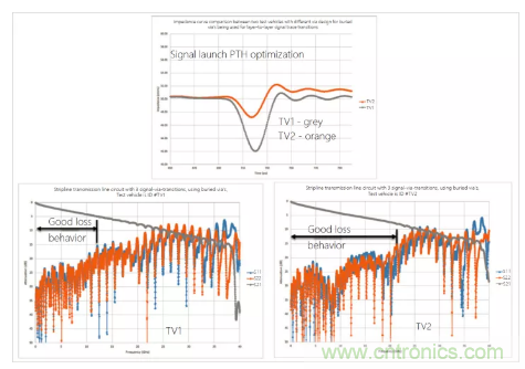影響毫米波電路的幾個關鍵問題：設計傳輸線、選擇PCB板、性能優化