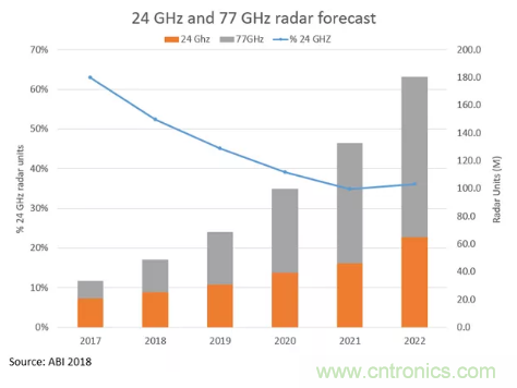 影響毫米波電路的幾個關鍵問題：設計傳輸線、選擇PCB板、性能優化