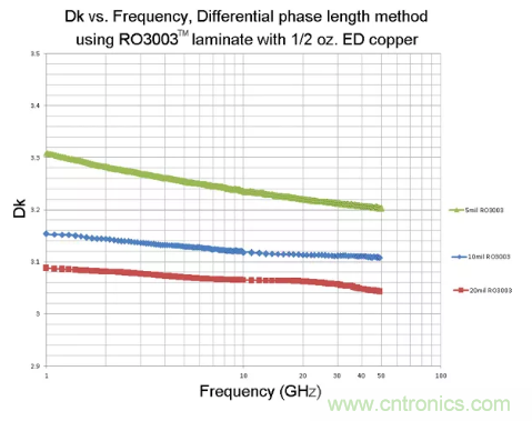 影響毫米波電路的幾個關鍵問題：設計傳輸線、選擇PCB板、性能優化