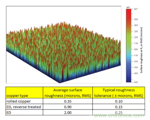 影響毫米波電路的幾個關鍵問題：設計傳輸線、選擇PCB板、性能優化