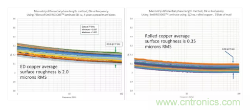 影響毫米波電路的幾個關鍵問題：設計傳輸線、選擇PCB板、性能優化