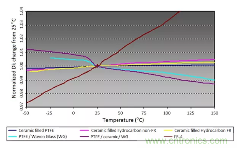 影響毫米波電路的幾個關鍵問題：設計傳輸線、選擇PCB板、性能優化