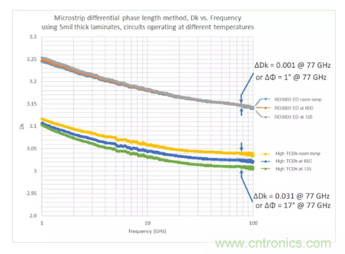 影響毫米波電路的幾個關鍵問題：設計傳輸線、選擇PCB板、性能優化