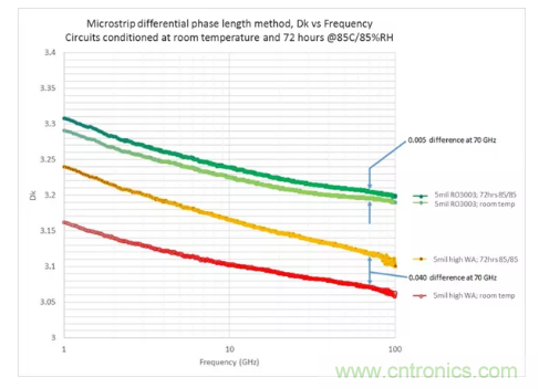 影響毫米波電路的幾個關鍵問題：設計傳輸線、選擇PCB板、性能優化