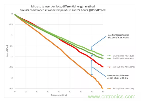 影響毫米波電路的幾個關鍵問題：設計傳輸線、選擇PCB板、性能優化