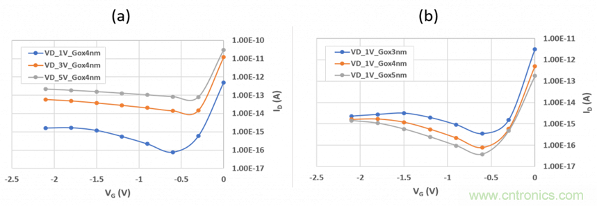 漏電流和寄生電容引起的DRAM故障識別 漏電流和寄生電容引起的DRAM故障識別
