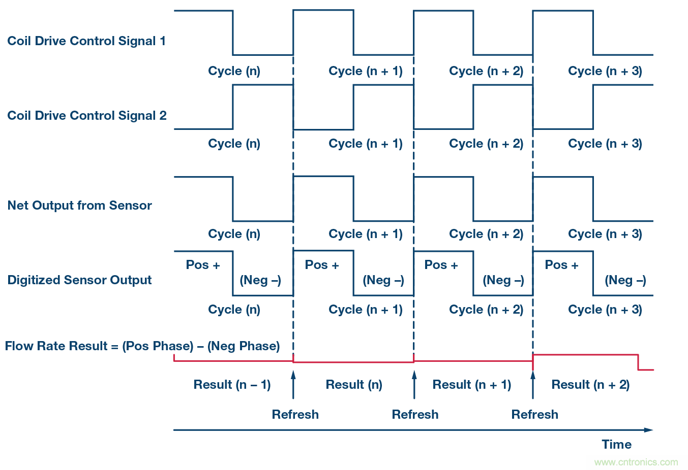 電磁流量計:設計考慮和解決方案