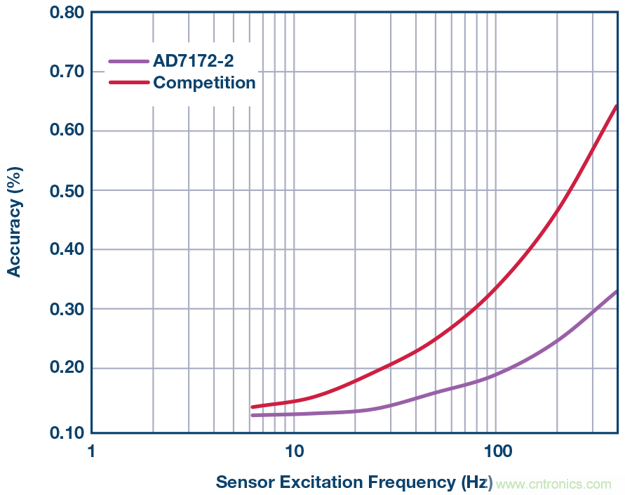 電磁流量計:設計考慮和解決方案