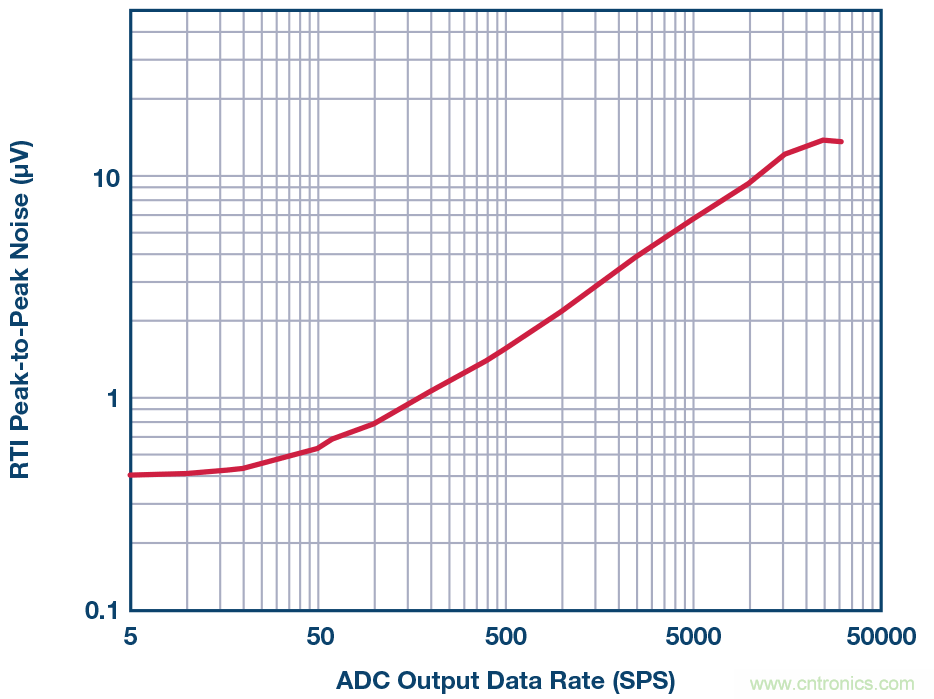 電磁流量計:設計考慮和解決方案