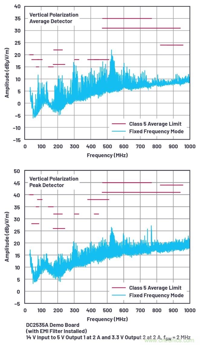 具有6.2 µA靜態電流的雙通道、42 V、2 A、單片、同步降壓型Silent Switcher 2穩壓器