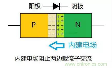 PN結(jié)為什么可以單向?qū)щ?？PN結(jié)單向?qū)щ娫? title=