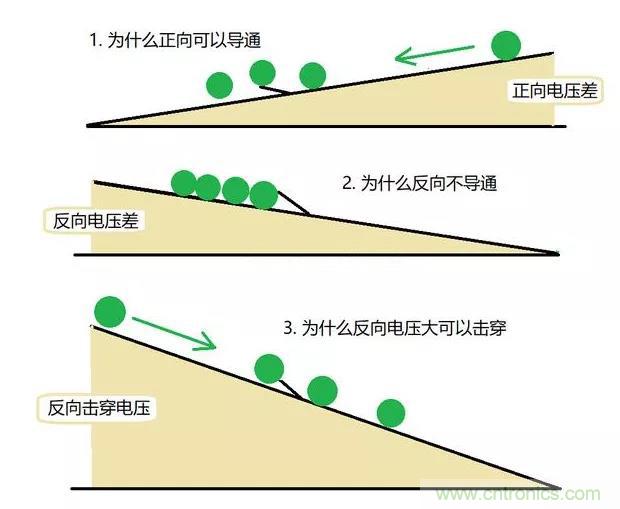 PN結(jié)為什么可以單向?qū)щ?？PN結(jié)單向?qū)щ娫? title=