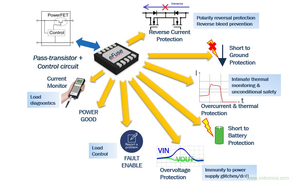 eFuse應對云應用過流保護的挑戰