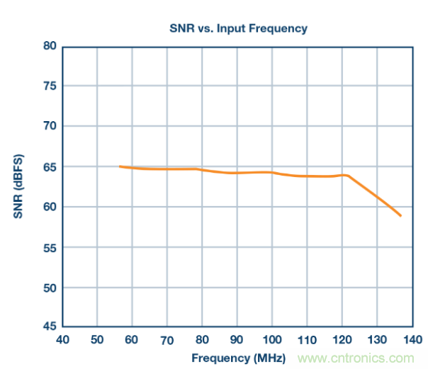 聽說想要出色的線性度,ADC與驅動器更配哦~ 聽說想要出色的線性度,ADC與驅動器更配哦~