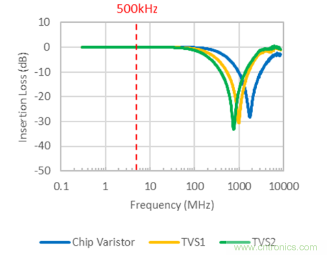 穩壓、TVS二極管和壓敏電阻的區別?使用時應進行比較的4個要點