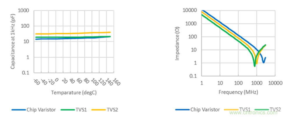 穩壓、TVS二極管和壓敏電阻的區別?使用時應進行比較的4個要點