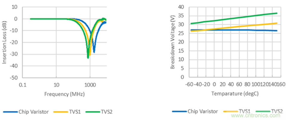 穩壓、TVS二極管和壓敏電阻的區別?使用時應進行比較的4個要點