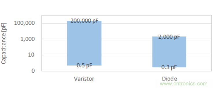 穩壓、TVS二極管和壓敏電阻的區別?使用時應進行比較的4個要點
