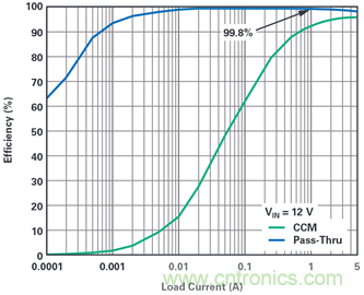 為汽車電子系統(tǒng)提供供電和保護,無開關(guān)噪聲,效率高達99.9%