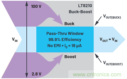 為汽車電子系統(tǒng)提供供電和保護,無開關(guān)噪聲,效率高達99.9%