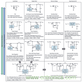 為汽車電子系統(tǒng)提供供電和保護,無開關(guān)噪聲,效率高達99.9%