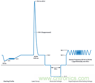 為汽車電子系統(tǒng)提供供電和保護,無開關(guān)噪聲,效率高達99.9%