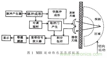 詳解微功率脈沖雷達的運動傳感器的電路設計 詳解微功率脈沖雷達的運動傳感器的電路設計