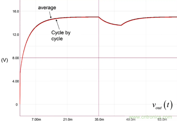 開關轉換器動態分析采用快速分析技術(2)