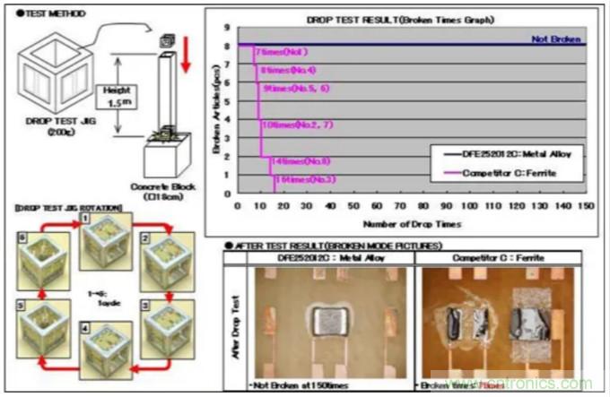 為什么醫療設備青睞村田的金屬合金功率電感器?