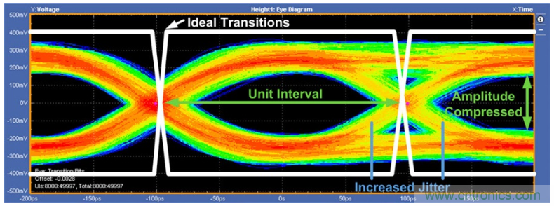 揭露三個關鍵PHY性能指標，保證你的JESD204B鏈路質量