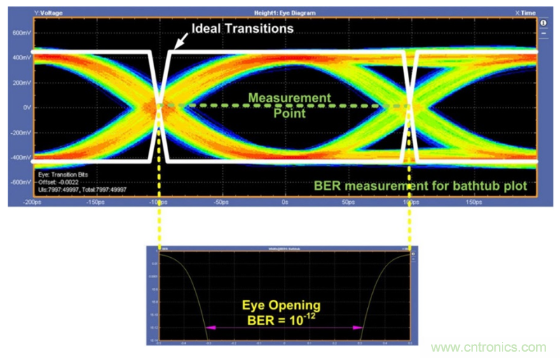 揭露三個關鍵PHY性能指標，保證你的JESD204B鏈路質量