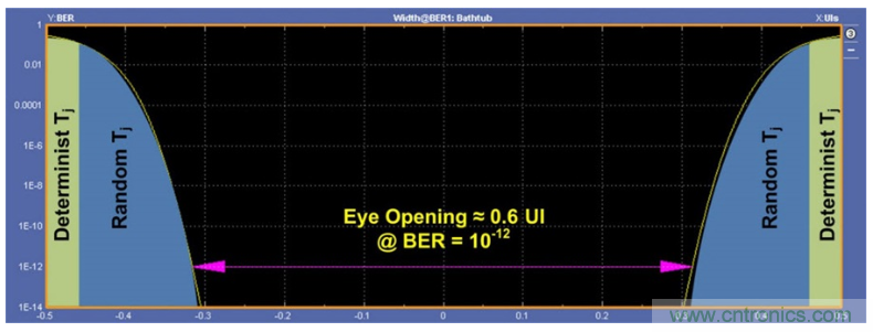 揭露三個關鍵PHY性能指標，保證你的JESD204B鏈路質量