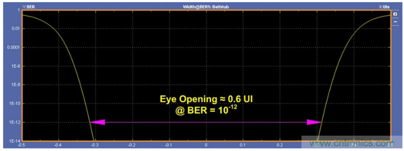 揭露三個關鍵PHY性能指標，保證你的JESD204B鏈路質量
