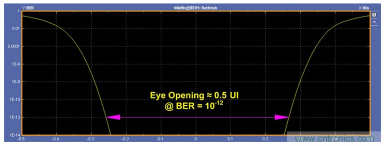 揭露三個關鍵PHY性能指標，保證你的JESD204B鏈路質量