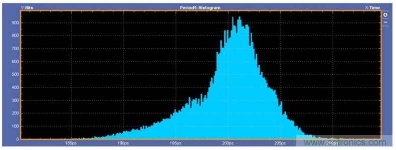 揭露三個關鍵PHY性能指標，保證你的JESD204B鏈路質量