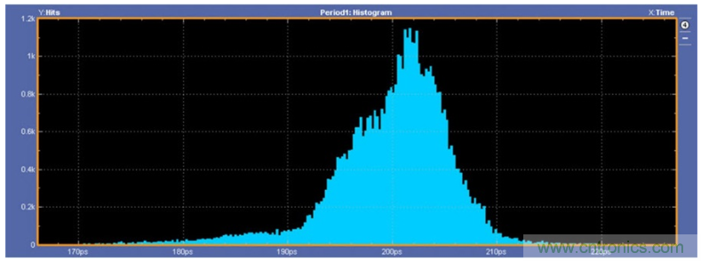 揭露三個關鍵PHY性能指標，保證你的JESD204B鏈路質量