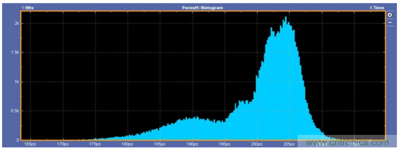 揭露三個關鍵PHY性能指標，保證你的JESD204B鏈路質量