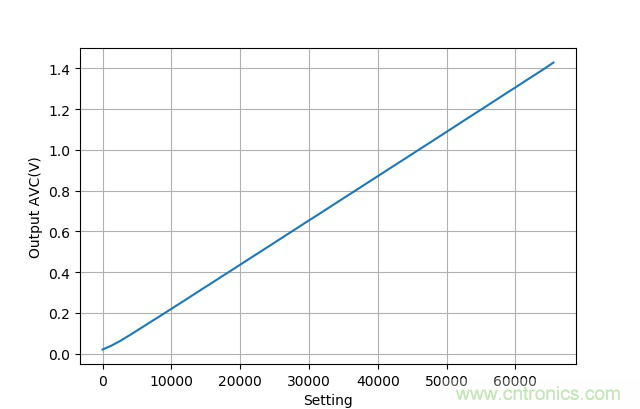 可否利用DAC來改變交流信號的幅值?