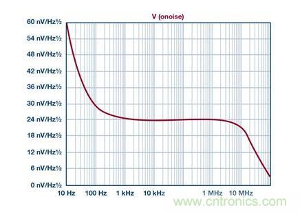如何實現高精度、快速建立的大電流源! 如何實現高精度、快速建立的大電流源!